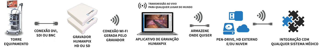 como funciona a gravação de cirurgias e procedimentos médicos com o humanpix